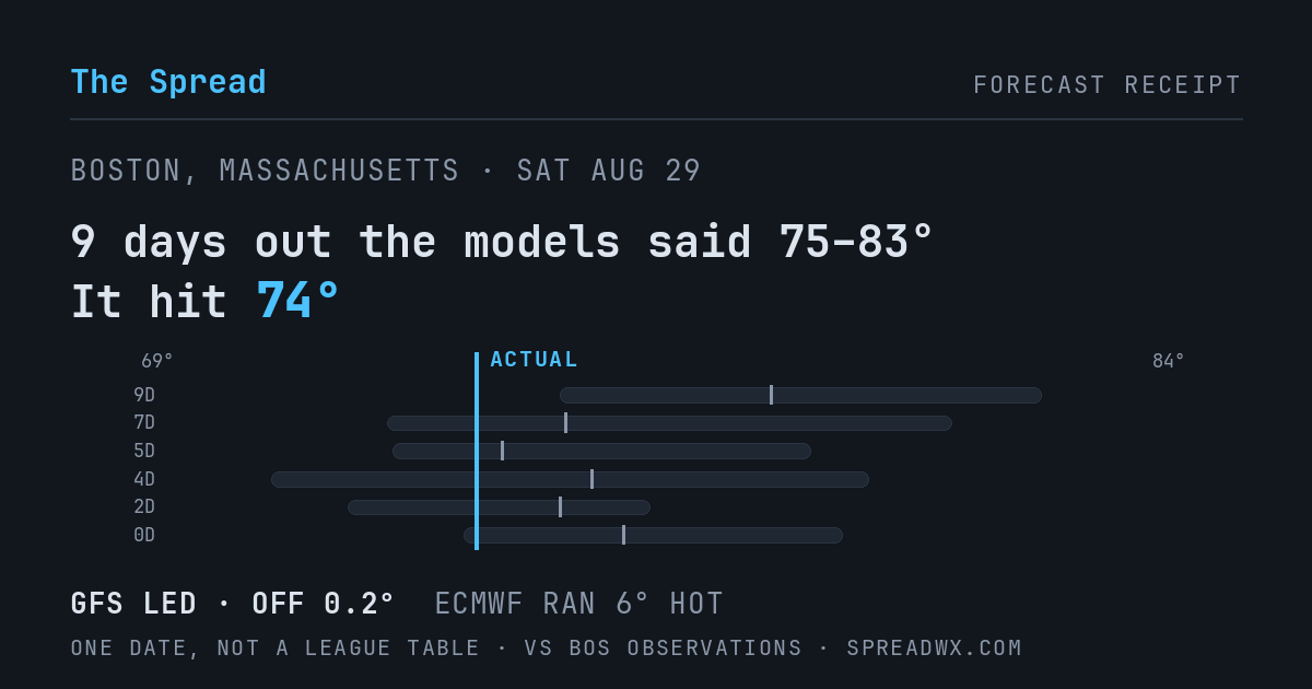 9 days out the models said 75–83; it hit 74. GFS led (off 0.2°F); ECMWF ran 6°F hot.