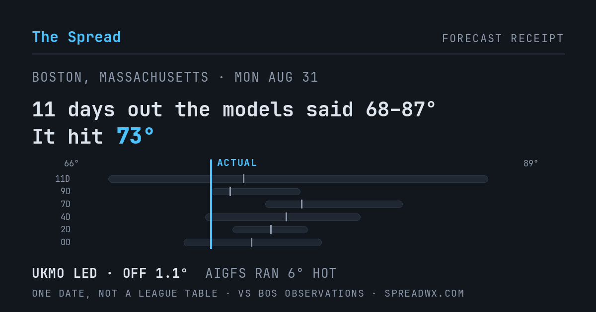 11 days out the models said 68–87; it hit 73. UKMO led (off 1.1°F); AIGFS ran 6°F hot.