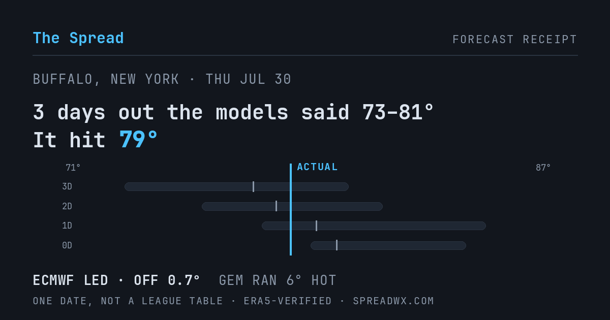 3 days out the models said 73–81; it hit 79. ECMWF led (off 0.7°); GEM ran 6° hot.