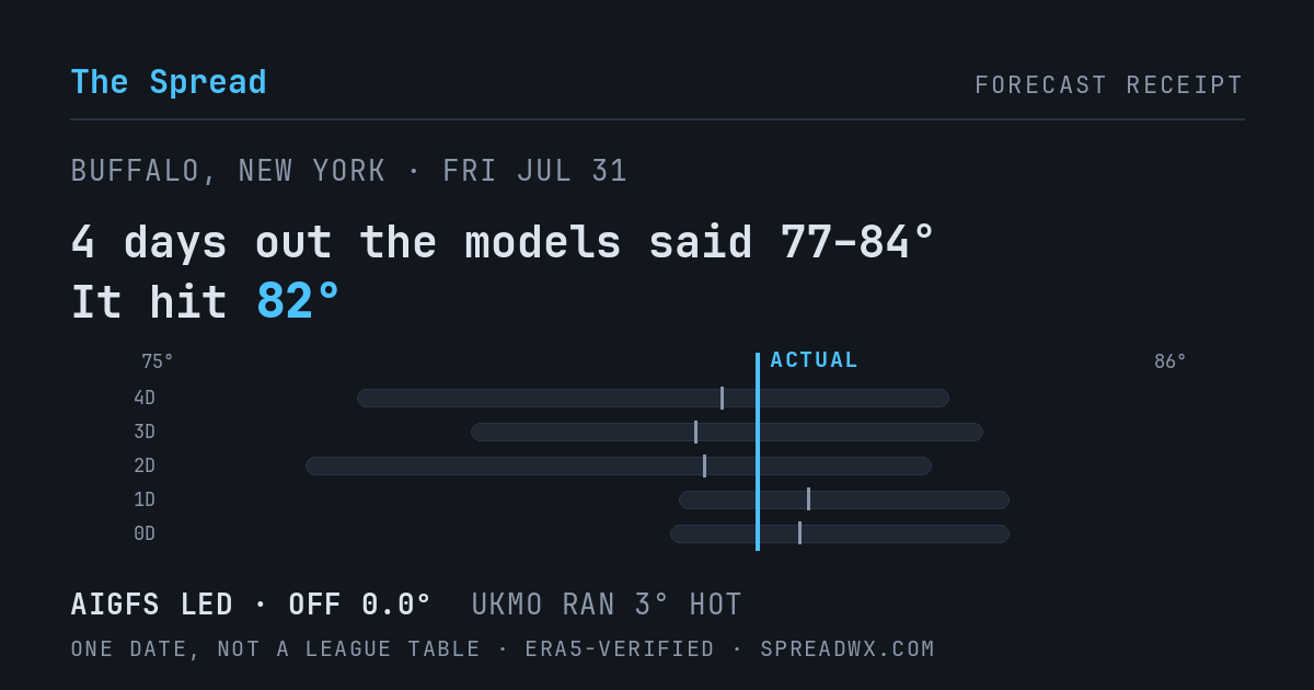 4 days out the models said 77–84; it hit 82. AIGFS led (off 0.0°); UKMO ran 3° hot.