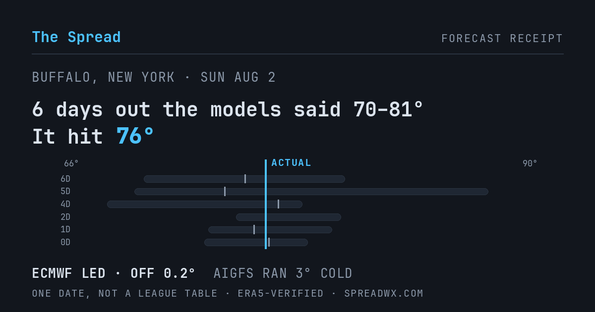 6 days out the models said 70–81; it hit 76. ECMWF led (off 0.2°); AIGFS ran 3° cold.