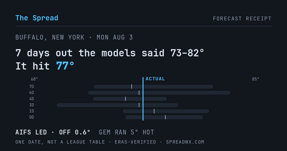 7 days out the models said 73–82; it hit 77. AIFS led (off 0.6°); GEM ran 5° hot.
