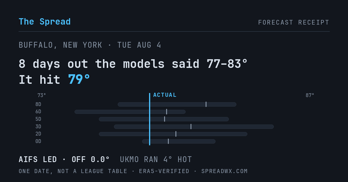 8 days out the models said 77–83; it hit 79. AIFS led (off 0.0°); UKMO ran 4° hot.