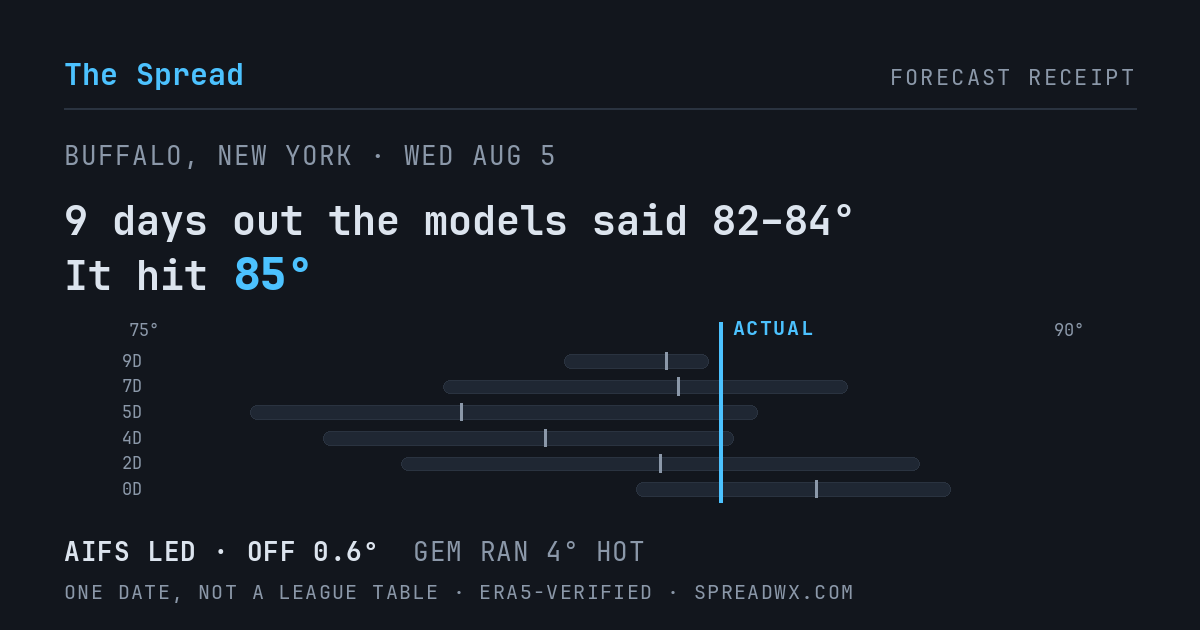 9 days out the models said 82–84; it hit 85. AIFS led (off 0.6°); GEM ran 4° hot.