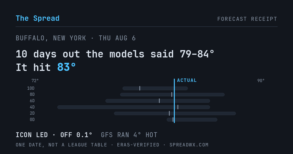 10 days out the models said 79–84; it hit 83. ICON led (off 0.1°F); GFS ran 4°F hot.