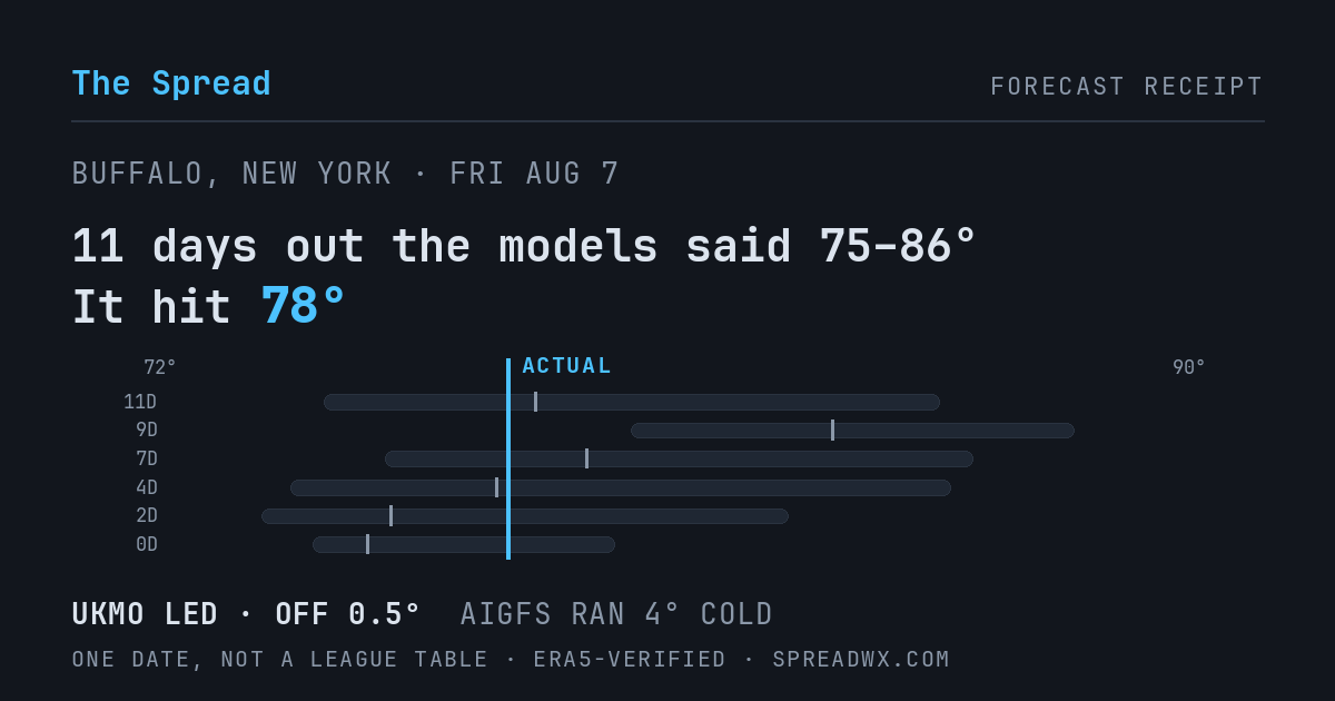 11 days out the models said 75–86; it hit 78. UKMO led (off 0.5°F); AIGFS ran 4°F cold.