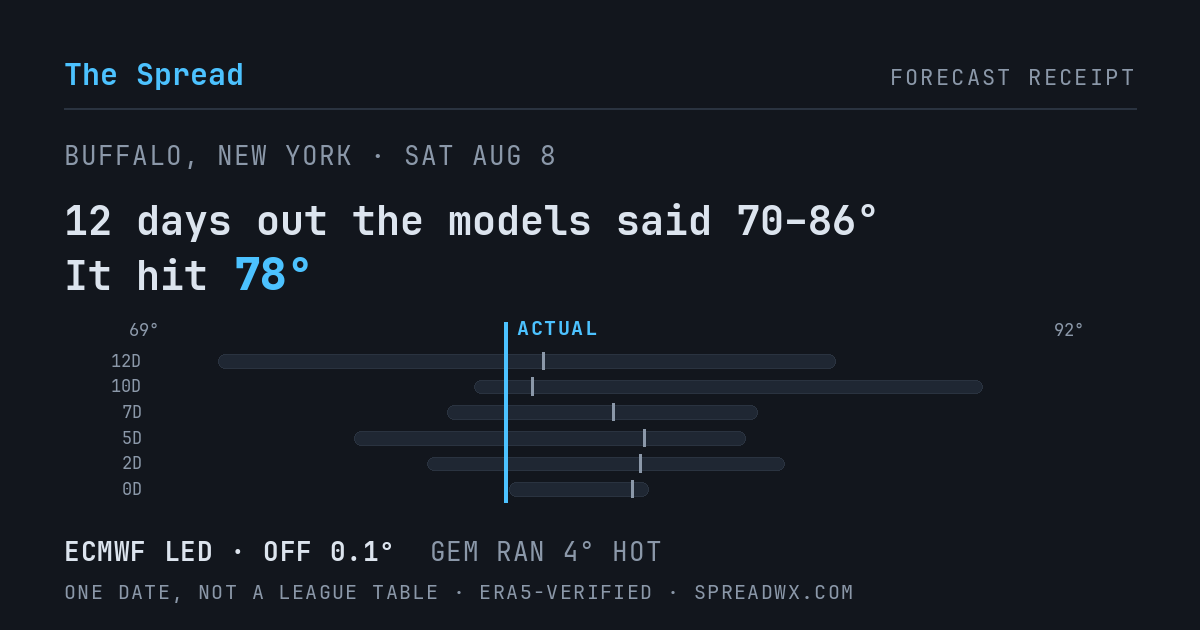 12 days out the models said 70–86; it hit 78. ECMWF led (off 0.1°F); GEM ran 4°F hot.