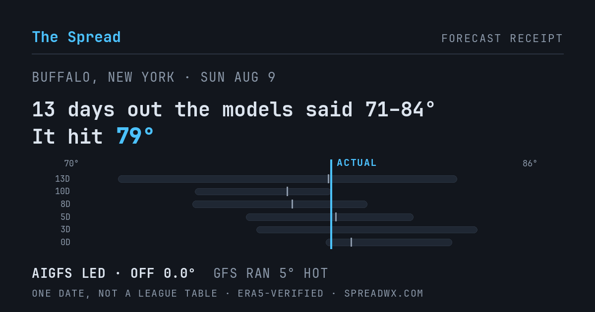 13 days out the models said 71–84; it hit 79. AIGFS led (off 0.0°F); GFS ran 5°F hot.