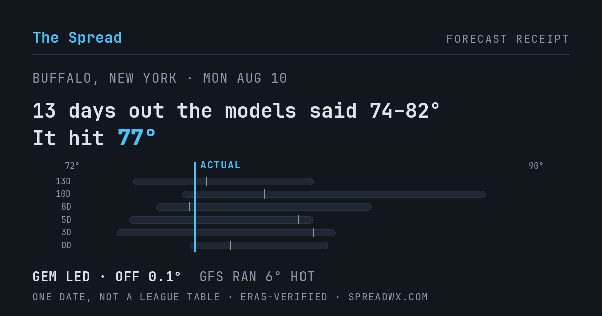 13 days out the models said 74–82; it hit 77. GEM led (off 0.1°F); GFS ran 6°F hot.
