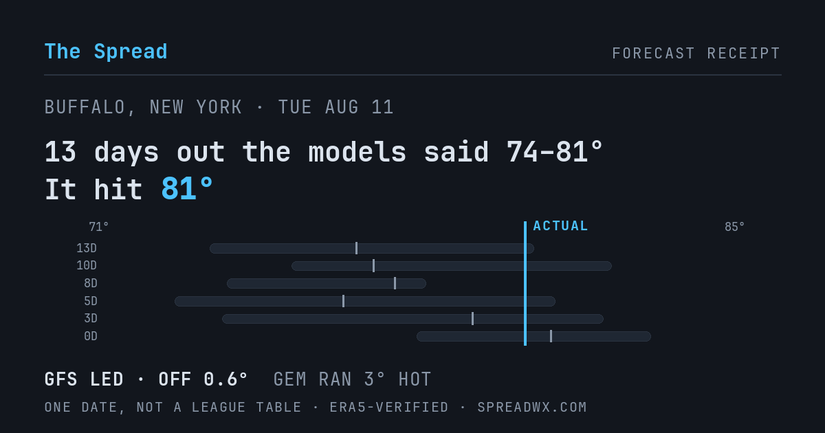 13 days out the models said 74–81; it hit 81. GFS led (off 0.6°F); GEM ran 3°F hot.