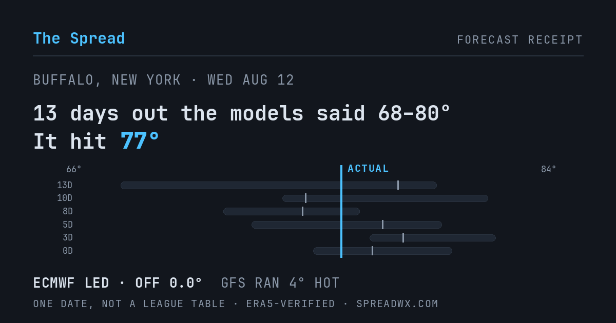 13 days out the models said 68–80; it hit 77. ECMWF led (off 0.0°F); GFS ran 4°F hot.