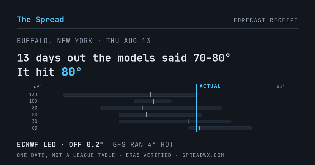 13 days out the models said 70–80; it hit 80. ECMWF led (off 0.2°F); GFS ran 4°F hot.