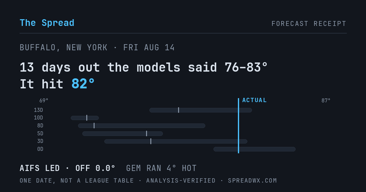 13 days out the models said 76–83; it hit 82. AIFS led (off 0.0°F); GEM ran 4°F hot.