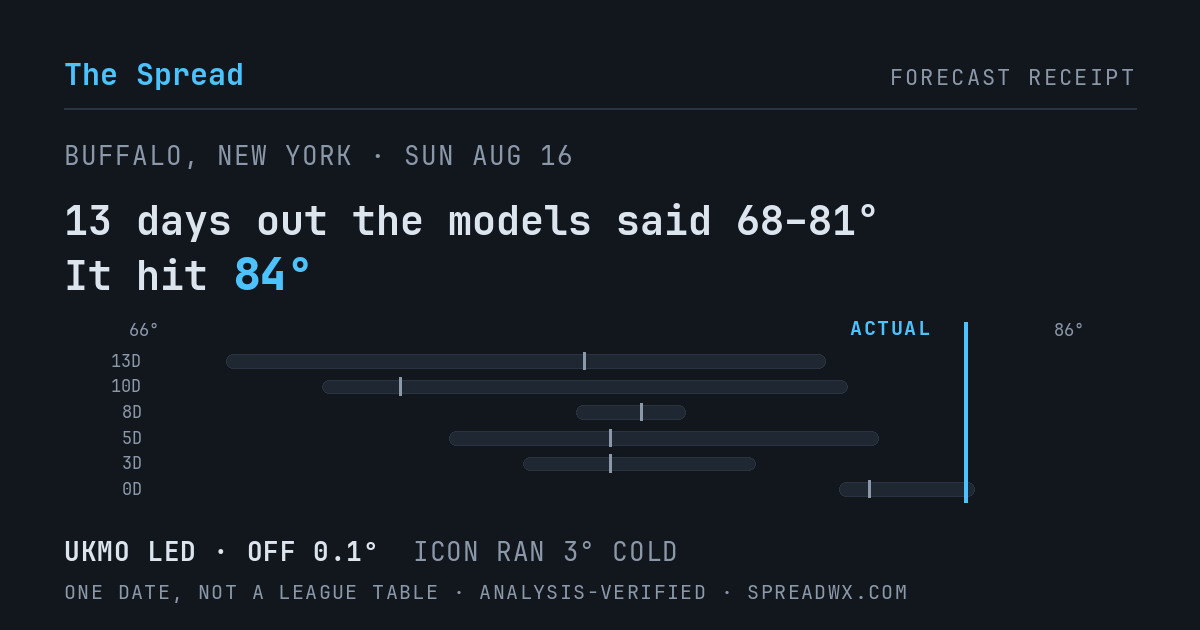 13 days out the models said 68–81; it hit 84. UKMO led (off 0.1°F); ICON ran 3°F cold.