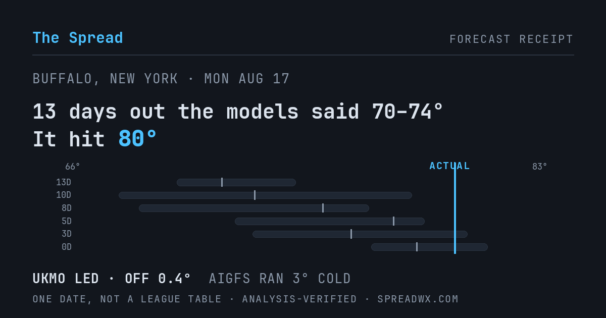 13 days out the models said 70–74; it hit 80. UKMO led (off 0.4°F); AIGFS ran 3°F cold.