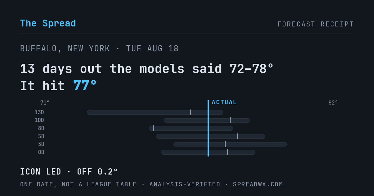 13 days out the models said 72–78; it hit 77. ICON led (off 0.2°F).