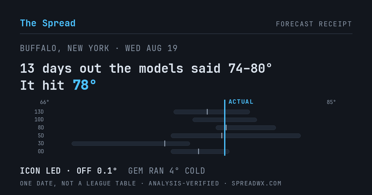 13 days out the models said 74–80; it hit 78. ICON led (off 0.1°F); GEM ran 4°F cold.