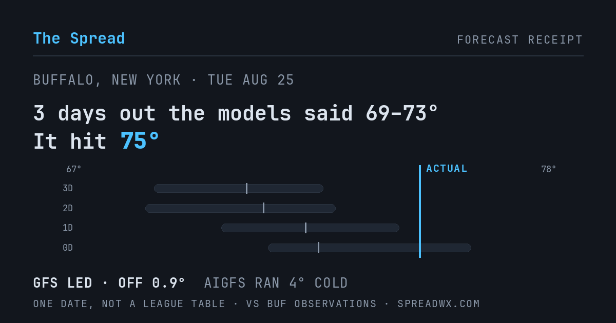 3 days out the models said 69–73; it hit 75. GFS led (off 0.9°F); AIGFS ran 4°F cold.
