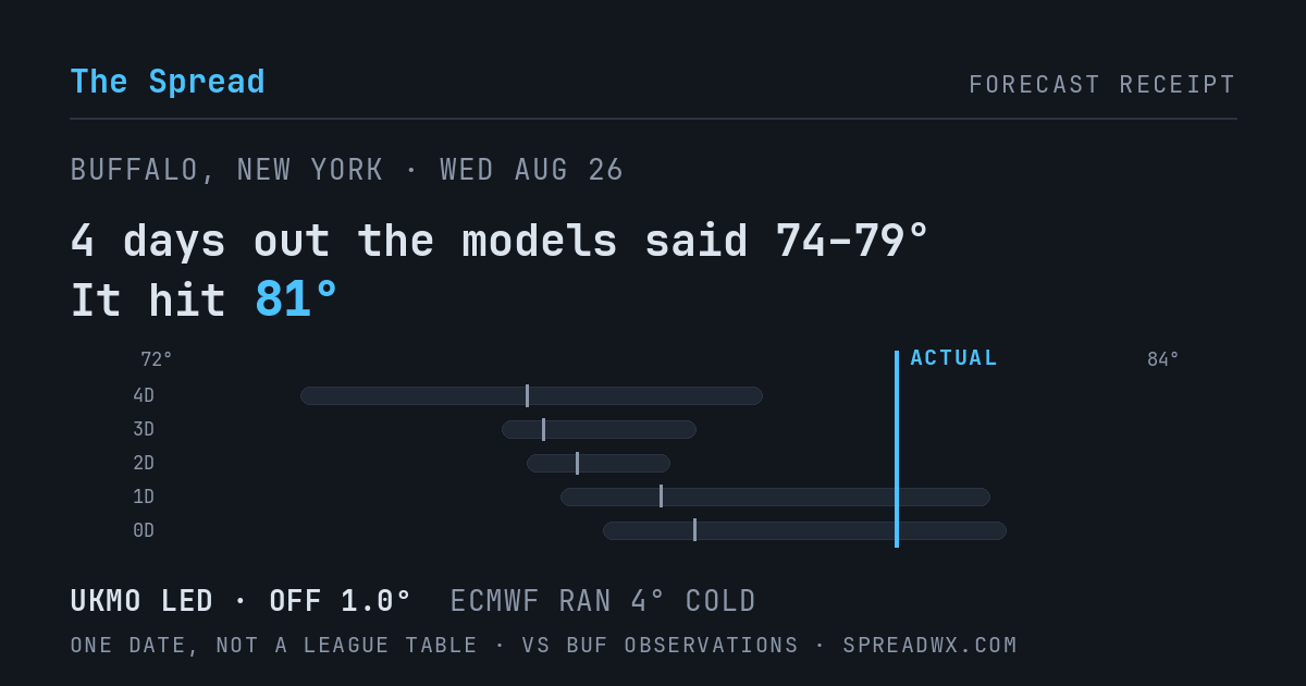 4 days out the models said 74–79; it hit 81. UKMO led (off 1.0°F); ECMWF ran 4°F cold.