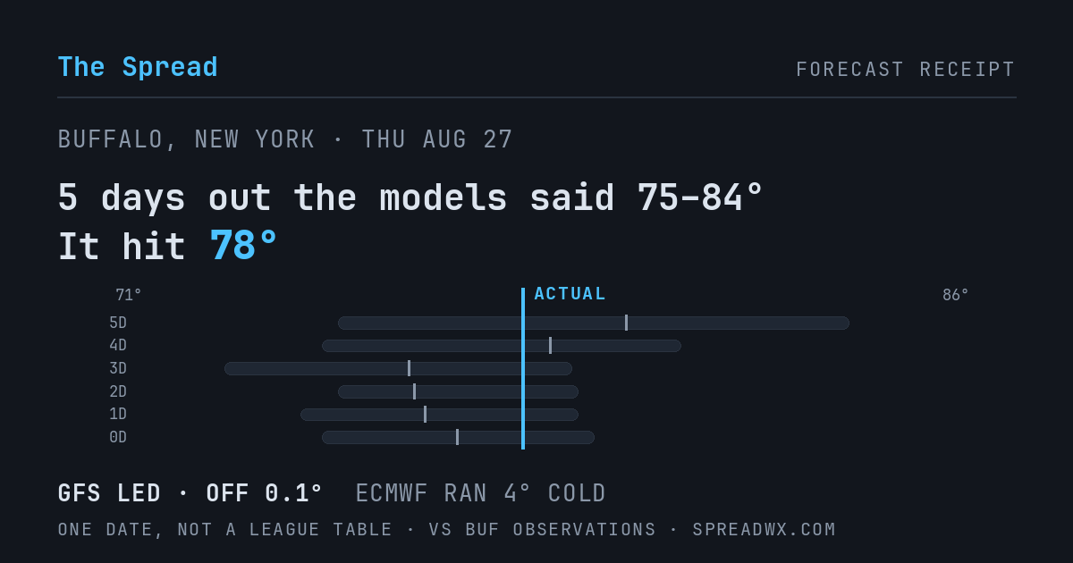 5 days out the models said 75–84; it hit 78. GFS led (off 0.1°F); ECMWF ran 4°F cold.