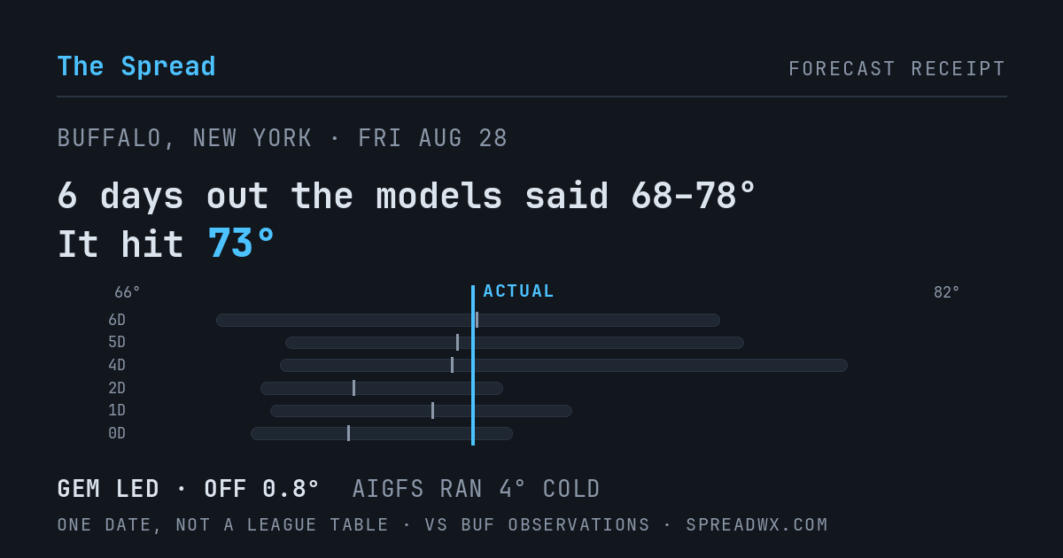 6 days out the models said 68–78; it hit 73. GEM led (off 0.8°F); AIGFS ran 4°F cold.