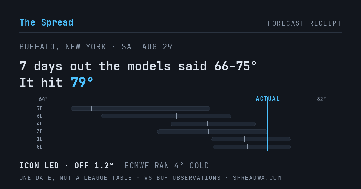 7 days out the models said 66–75; it hit 79. ICON led (off 1.2°F); ECMWF ran 4°F cold.