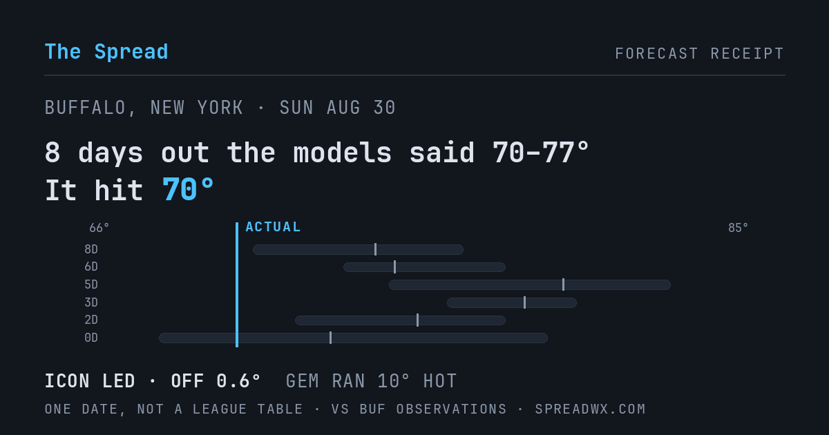 8 days out the models said 70–77; it hit 70. ICON led (off 0.6°F); GEM ran 10°F hot.
