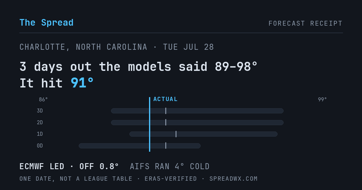 3 days out the models said 89–98; it hit 91. ECMWF led (off 0.8°); AIFS ran 4° cold.