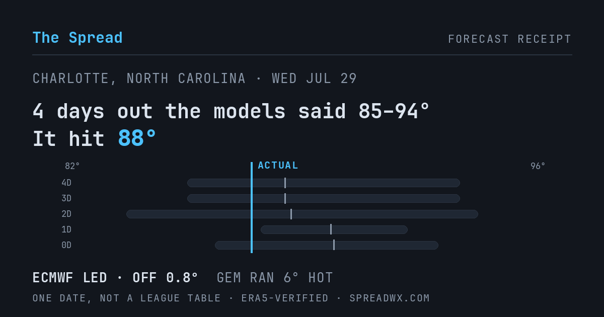 4 days out the models said 85–94; it hit 88. ECMWF led (off 0.8°); GEM ran 6° hot.