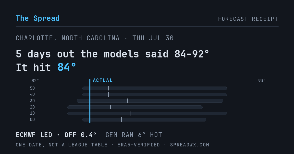 5 days out the models said 84–92; it hit 84. ECMWF led (off 0.4°); GEM ran 6° hot.