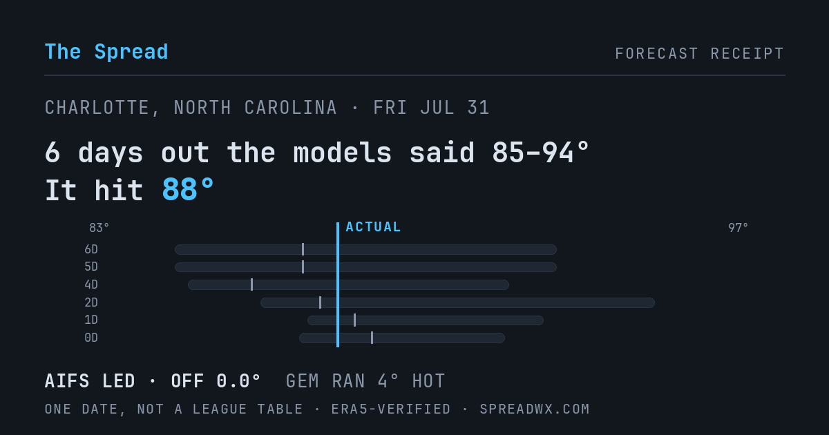 6 days out the models said 85–94; it hit 88. AIFS led (off 0.0°); GEM ran 4° hot.