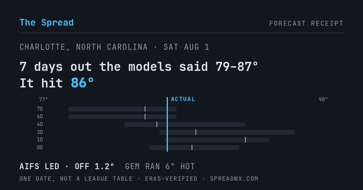 7 days out the models said 79–87; it hit 86. AIFS led (off 1.2°); GEM ran 6° hot.