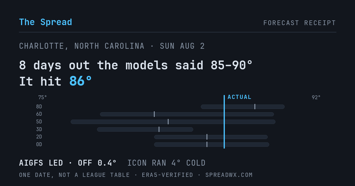 8 days out the models said 85–90; it hit 86. AIGFS led (off 0.4°); ICON ran 4° cold.