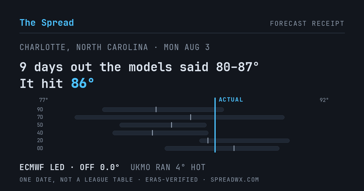 9 days out the models said 80–87; it hit 86. ECMWF led (off 0.0°); UKMO ran 4° hot.