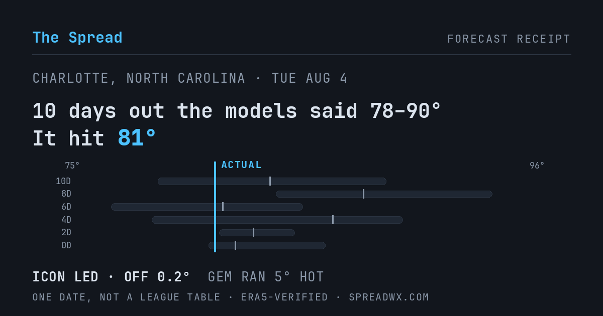 10 days out the models said 78–90; it hit 81. ICON led (off 0.2°); GEM ran 5° hot.