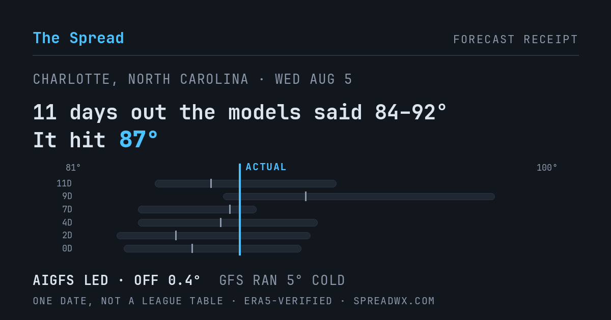 11 days out the models said 84–92; it hit 87. AIGFS led (off 0.4°); GFS ran 5° cold.