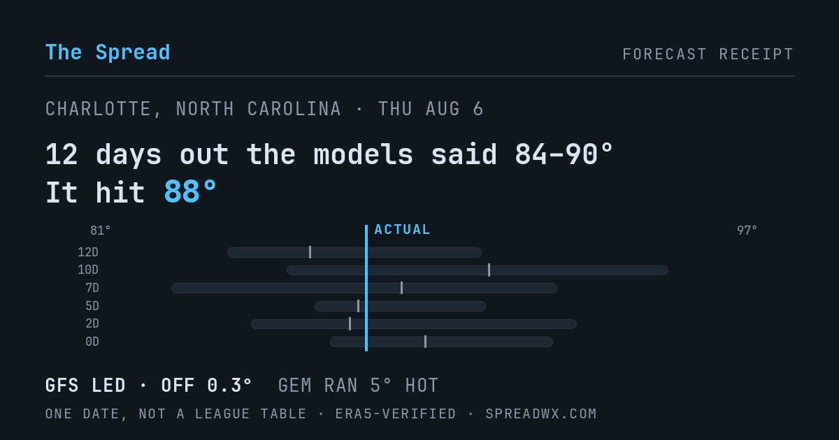 12 days out the models said 84–90; it hit 88. GFS led (off 0.3°F); GEM ran 5°F hot.