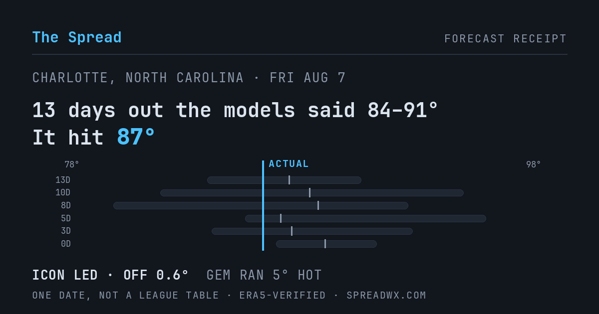 13 days out the models said 84–91; it hit 87. ICON led (off 0.6°F); GEM ran 5°F hot.