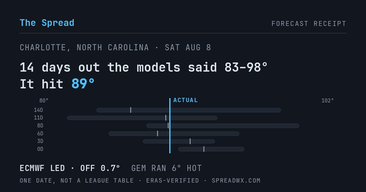 14 days out the models said 83–98; it hit 89. ECMWF led (off 0.7°F); GEM ran 6°F hot.