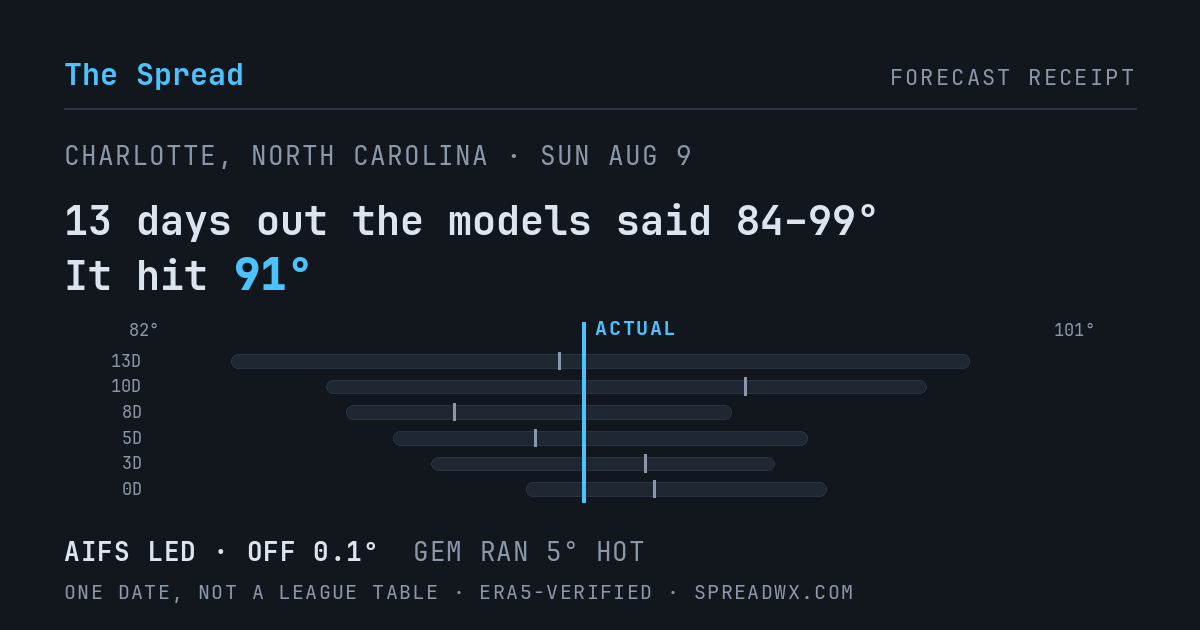 13 days out the models said 84–99; it hit 91. AIFS led (off 0.1°F); GEM ran 5°F hot.
