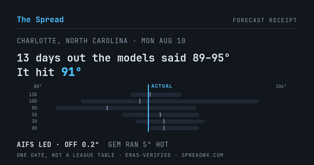 13 days out the models said 89–95; it hit 91. AIFS led (off 0.2°F); GEM ran 5°F hot.