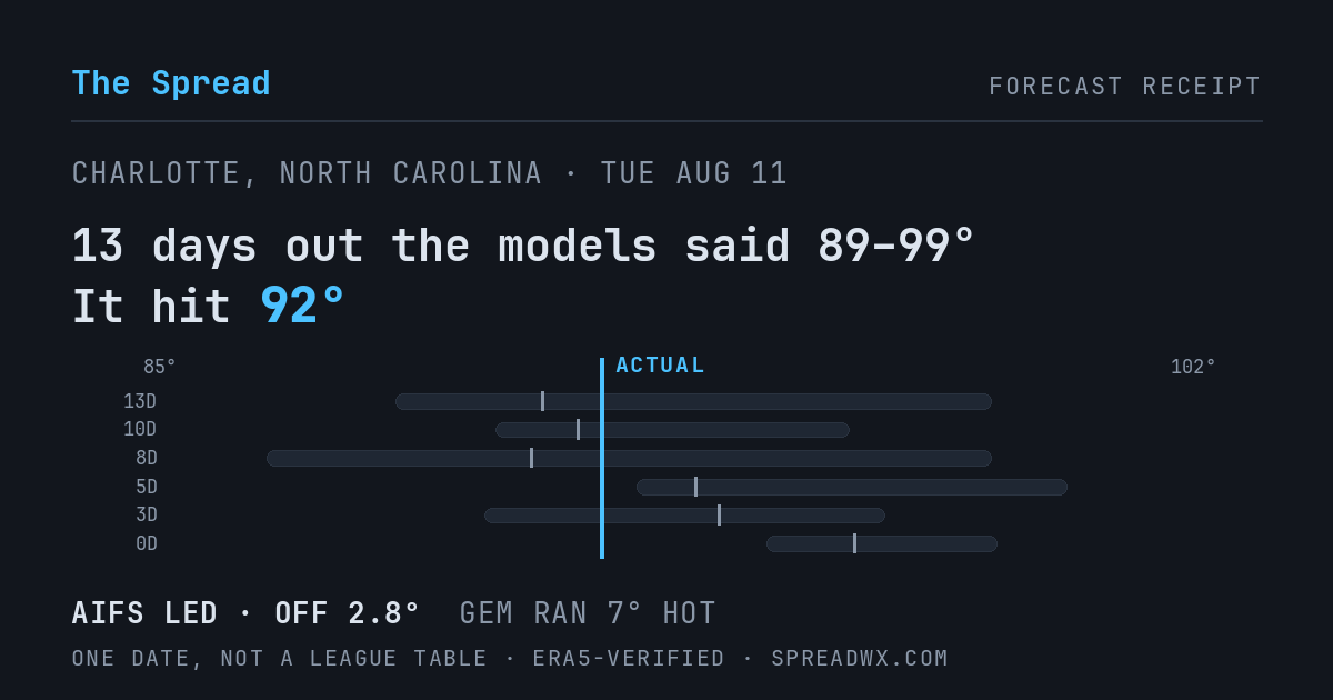 13 days out the models said 89–99; it hit 92. AIFS led (off 2.8°F); GEM ran 7°F hot.