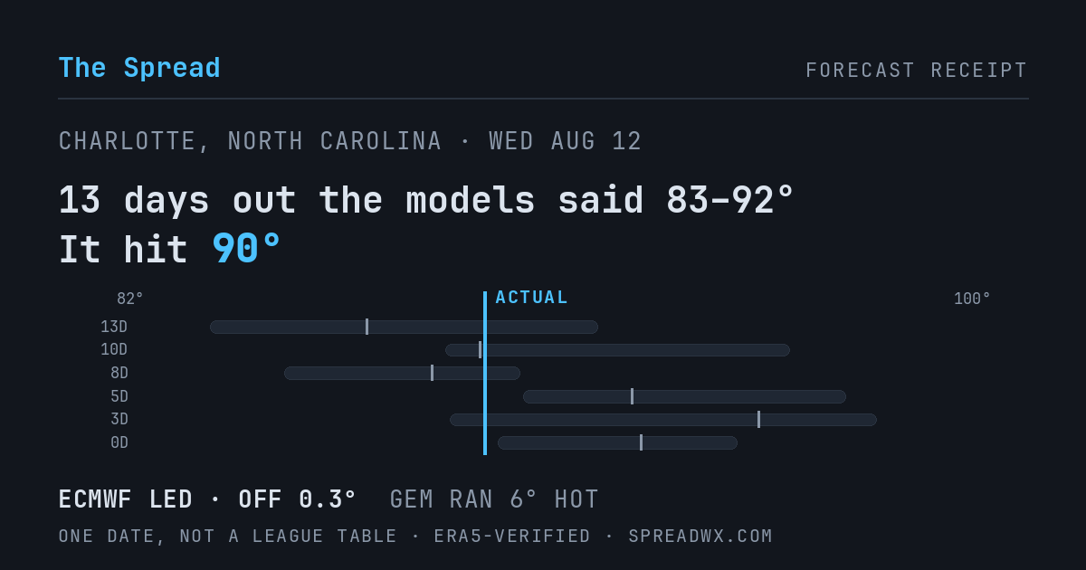 13 days out the models said 83–92; it hit 90. ECMWF led (off 0.3°F); GEM ran 6°F hot.