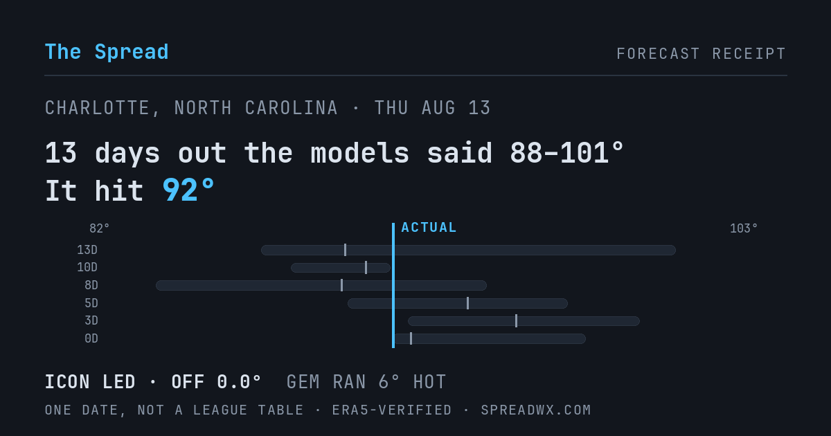 13 days out the models said 88–101; it hit 92. ICON led (off 0.0°F); GEM ran 6°F hot.