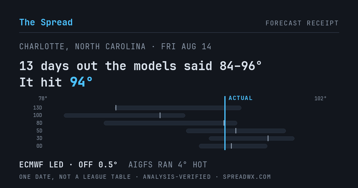 13 days out the models said 84–96; it hit 94. ECMWF led (off 0.5°F); AIGFS ran 4°F hot.