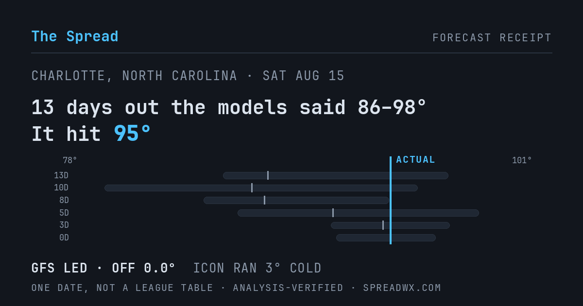 13 days out the models said 86–98; it hit 95. GFS led (off 0.0°F); ICON ran 3°F cold.