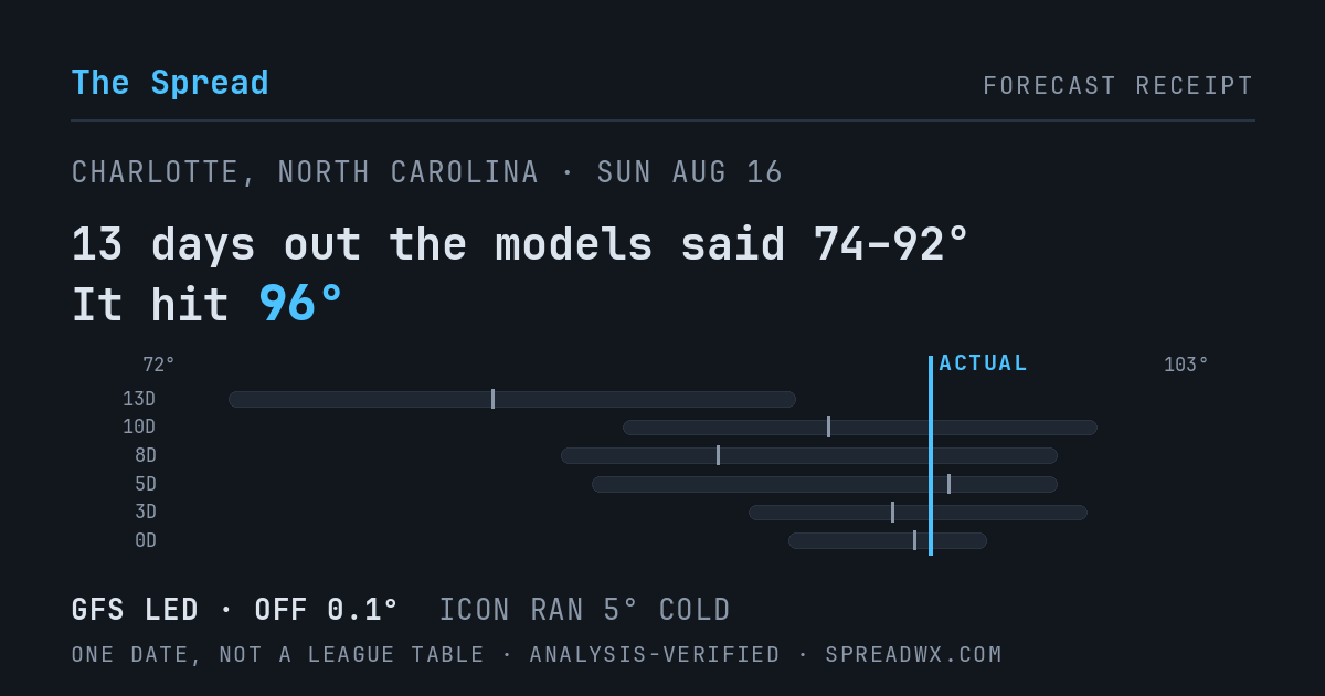 13 days out the models said 74–92; it hit 96. GFS led (off 0.1°F); ICON ran 5°F cold.
