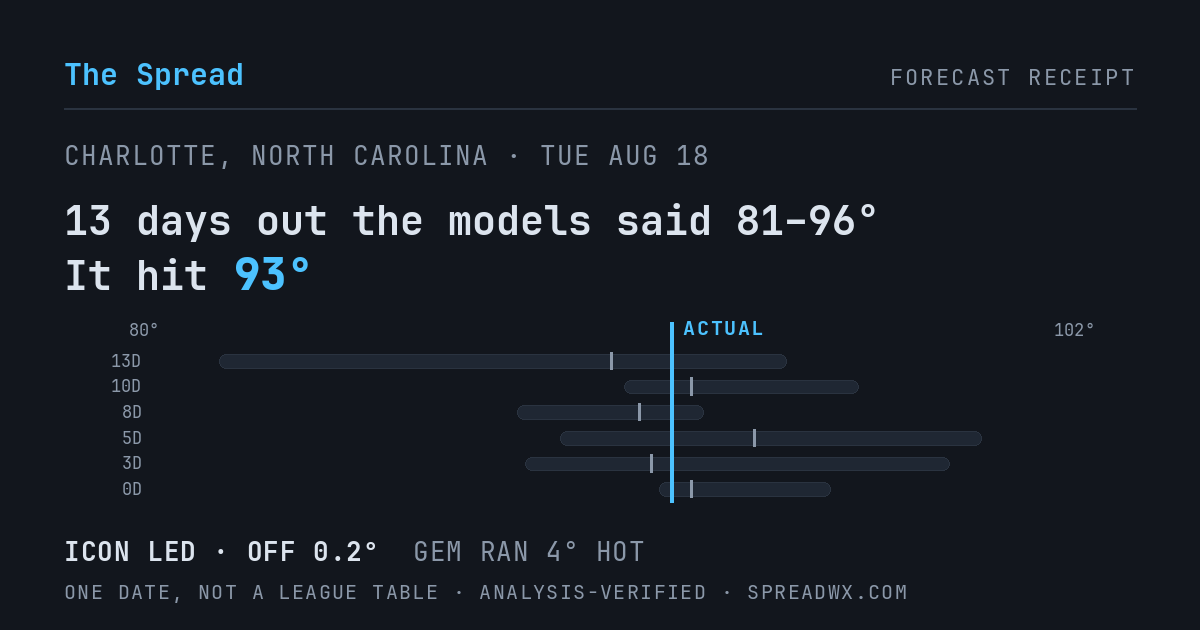 13 days out the models said 81–96; it hit 93. ICON led (off 0.2°F); GEM ran 4°F hot.