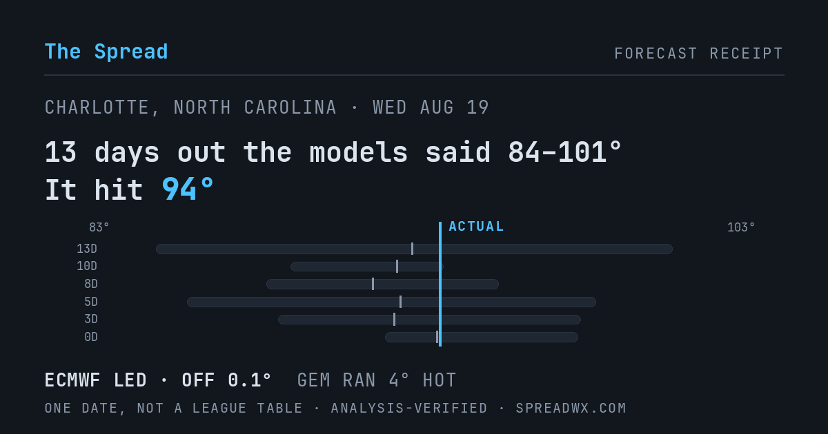 13 days out the models said 84–101; it hit 94. ECMWF led (off 0.1°F); GEM ran 4°F hot.