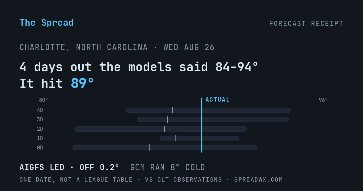 4 days out the models said 84–94; it hit 89. AIGFS led (off 0.2°F); GEM ran 8°F cold.